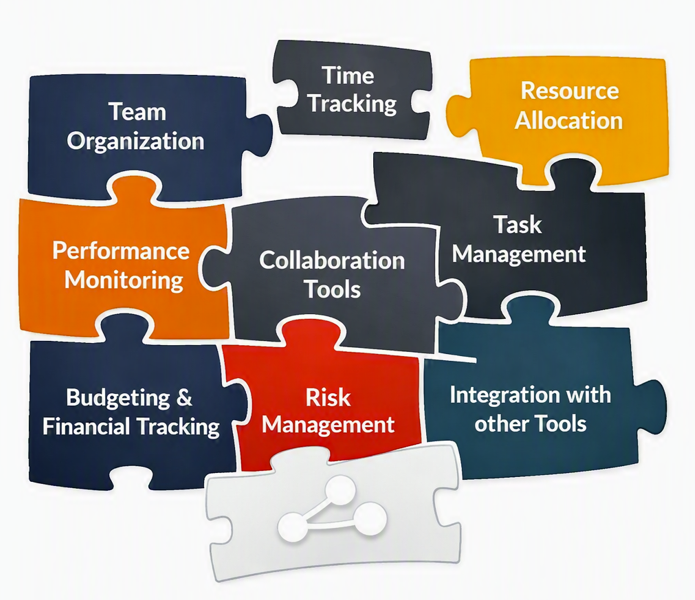 Puzzle pieces representing the pieces of project management: team organization, time tracking, resource allocation, performance monitoring, collaboration tools, task management, budgeting and financial tracking, risk management, and integration with other tools.